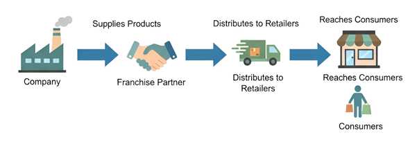 Franchise Model